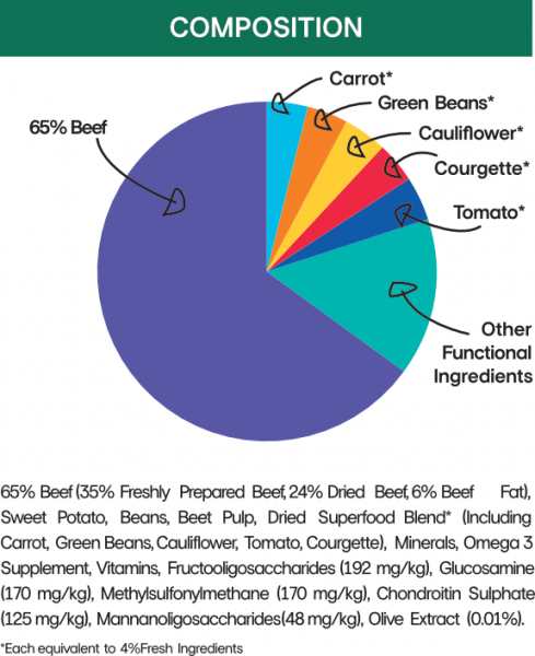 Beef with carrot, green beans, cauliflower, tomato & courgette